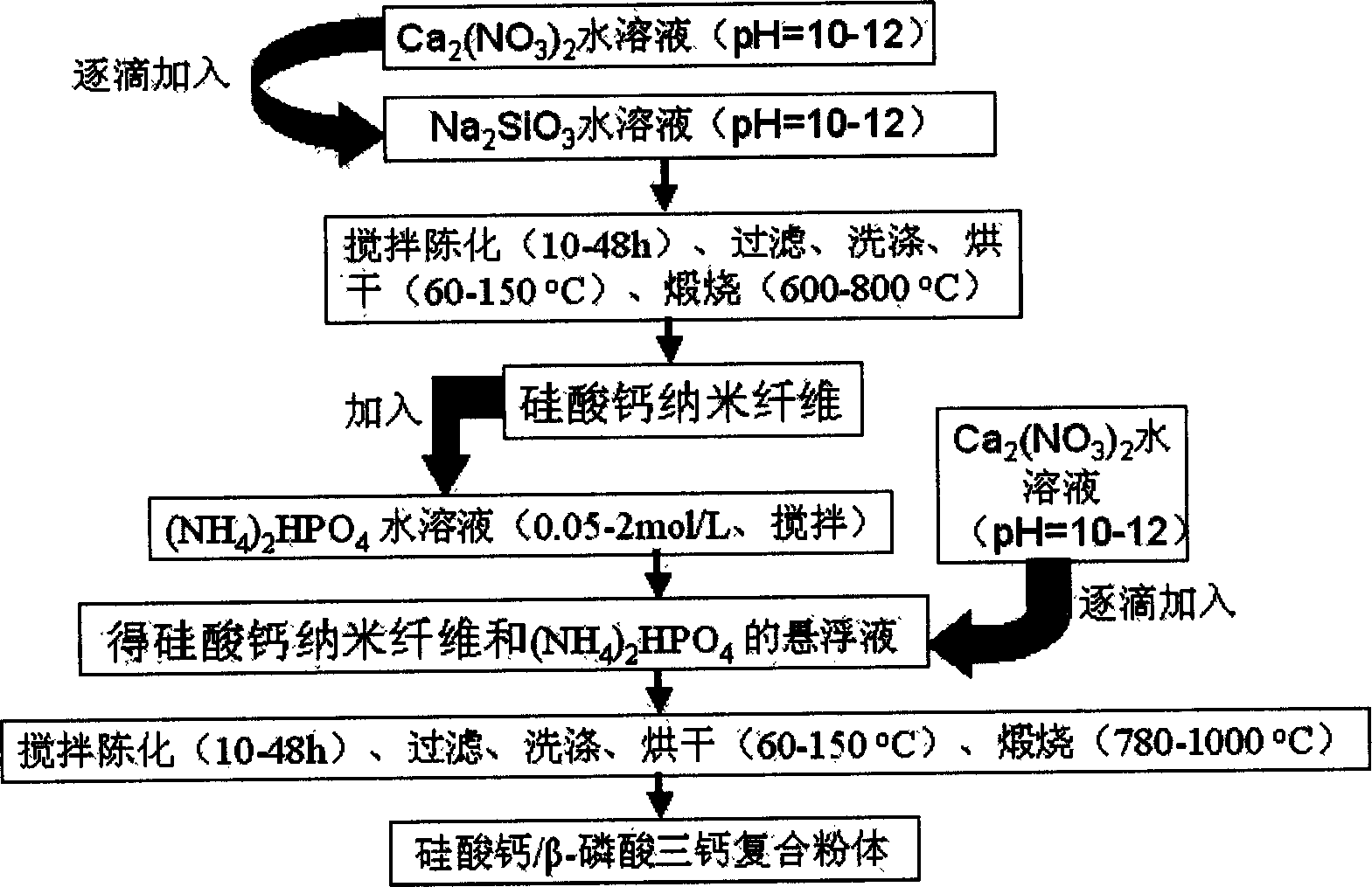 Method for preparing calcium silicate/beta- tricalcium phosphate composite powder by two-step chemical precipitation method