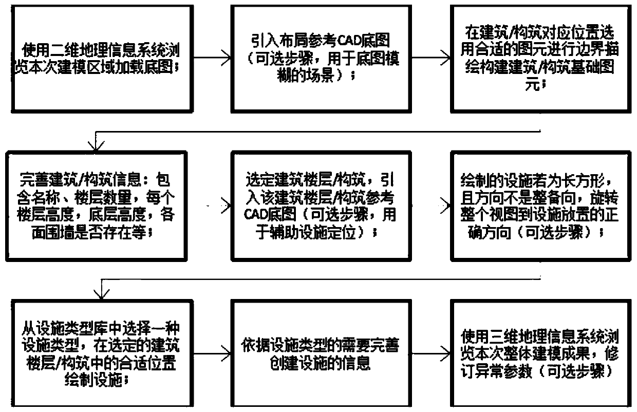 Regional construction and building integral perspective three-dimensional model modeling method