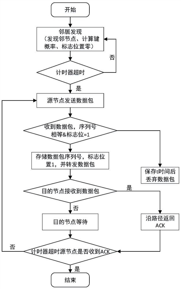 An underwater acoustic network penetration routing method