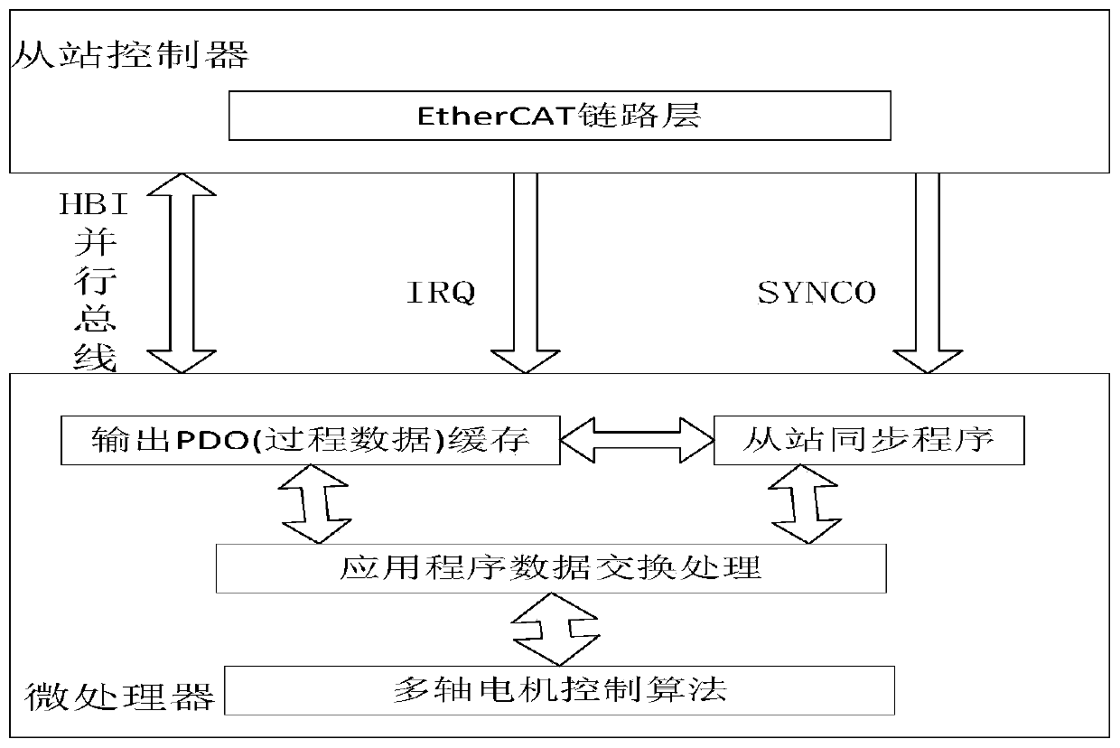 EtherCAT bus multi-axis slave station system