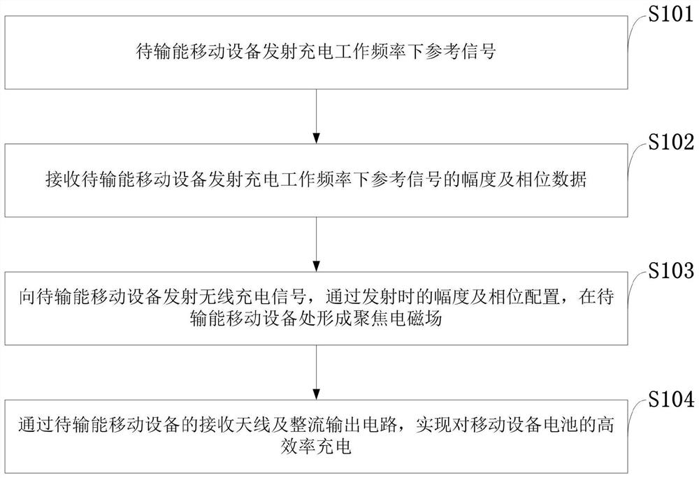 A wireless charging device, system, method, mobile terminal, storage medium