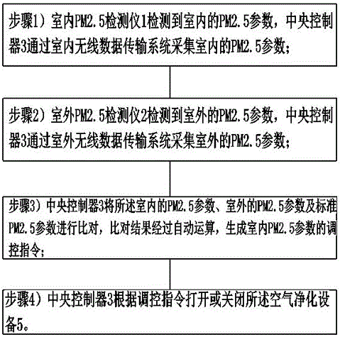 Indoor air quality monitoring and regulation and control method based on the internet of things