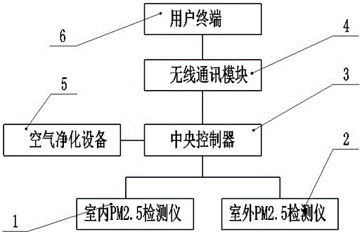 Indoor air quality monitoring and regulation and control method based on the internet of things