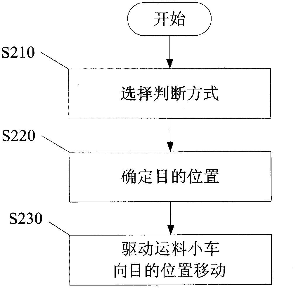 Positioning control method and system for material transportation trolley