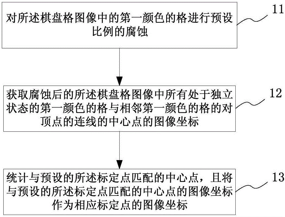 Image processing device, image correction method and system, and fixed point searching method and system