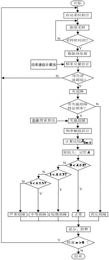 Field failure on-line diagnostic method and system for permanent magnet synchronous motor