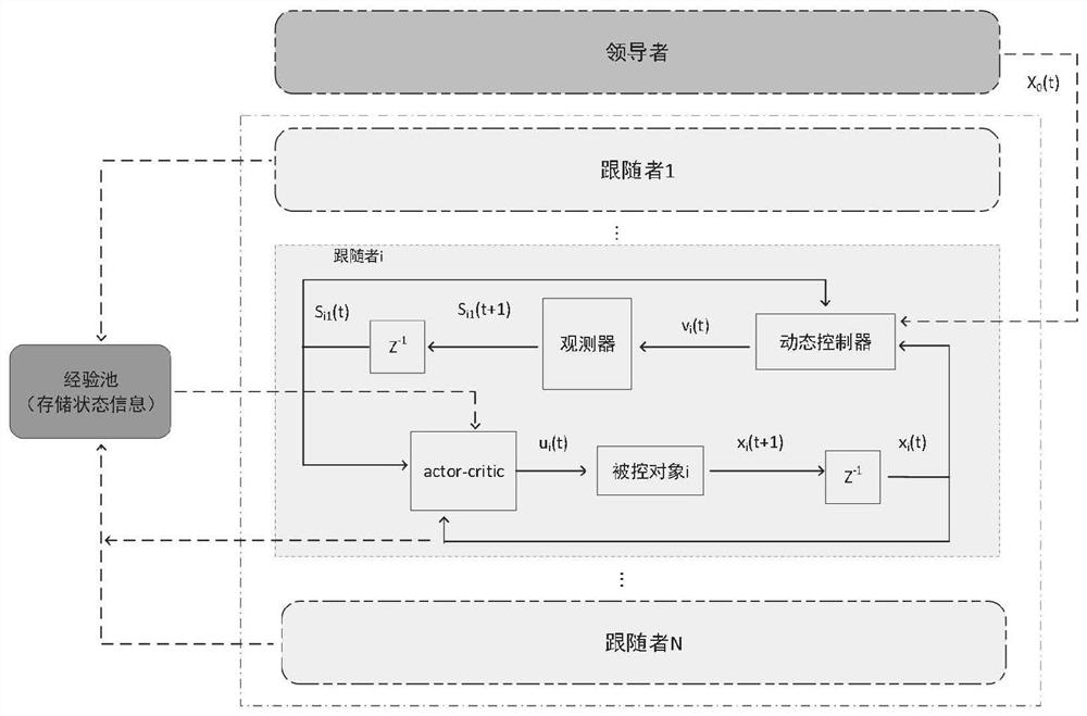 Nonlinear multi-agent consistency method based on state observation and experience pool