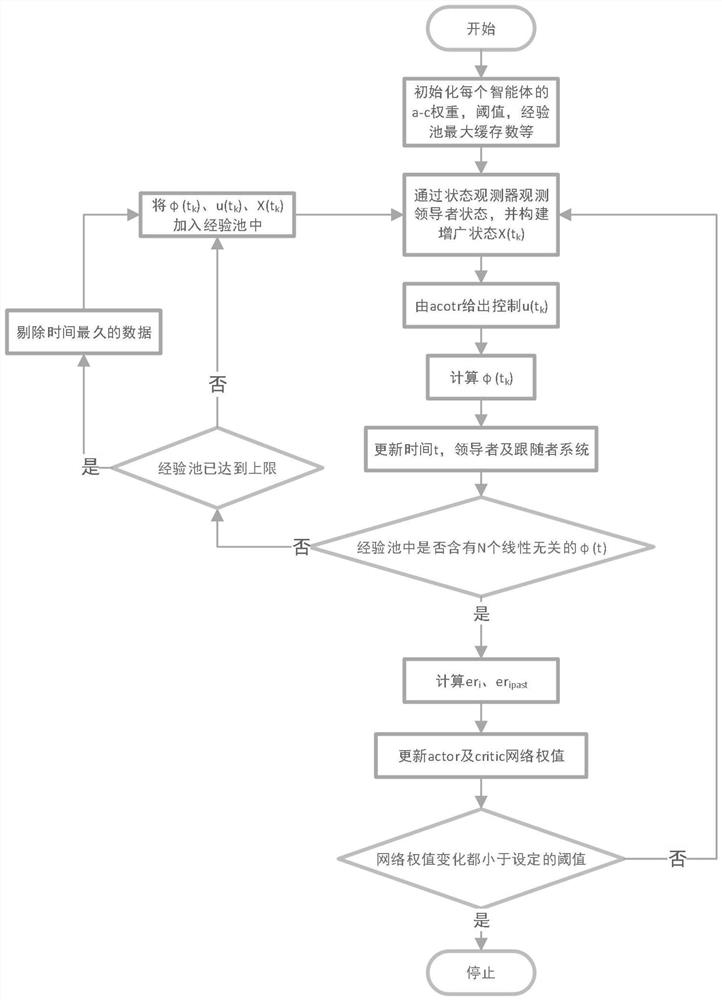 Nonlinear multi-agent consistency method based on state observation and experience pool