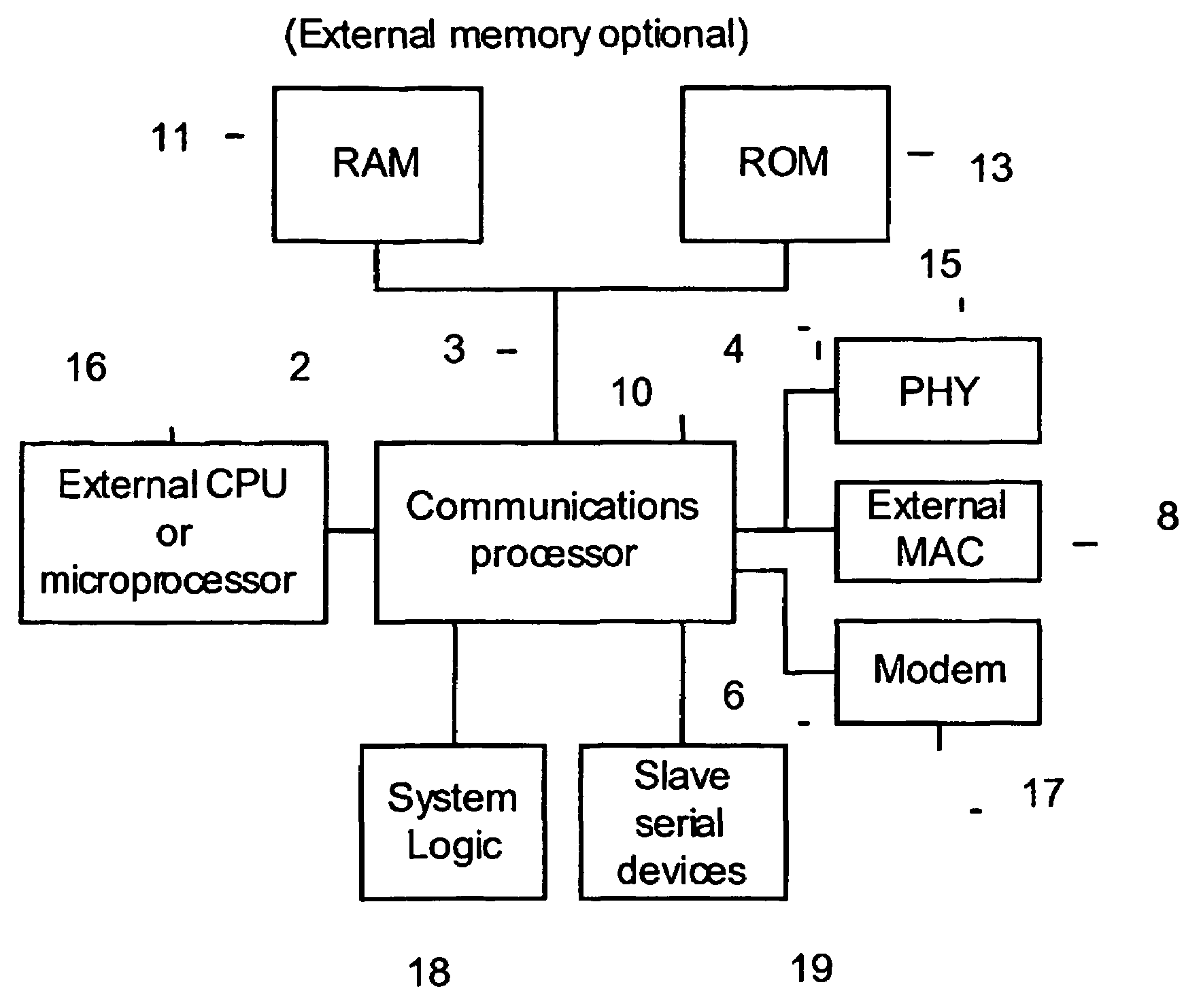 Communications processor