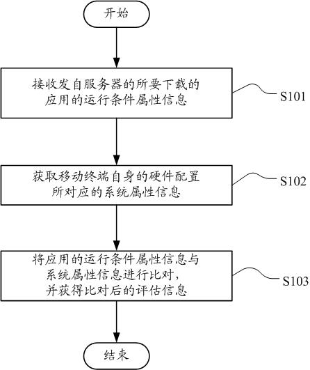 Method and device for assessing application running condition of mobile terminal, mobile terminal