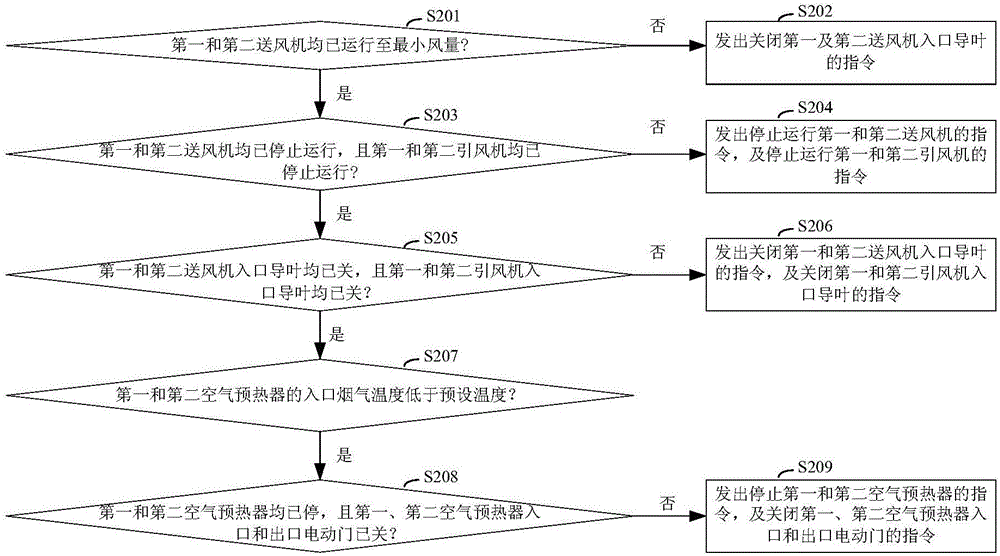 Heat-engine plant boiler air and flue system and start-stop control method thereof