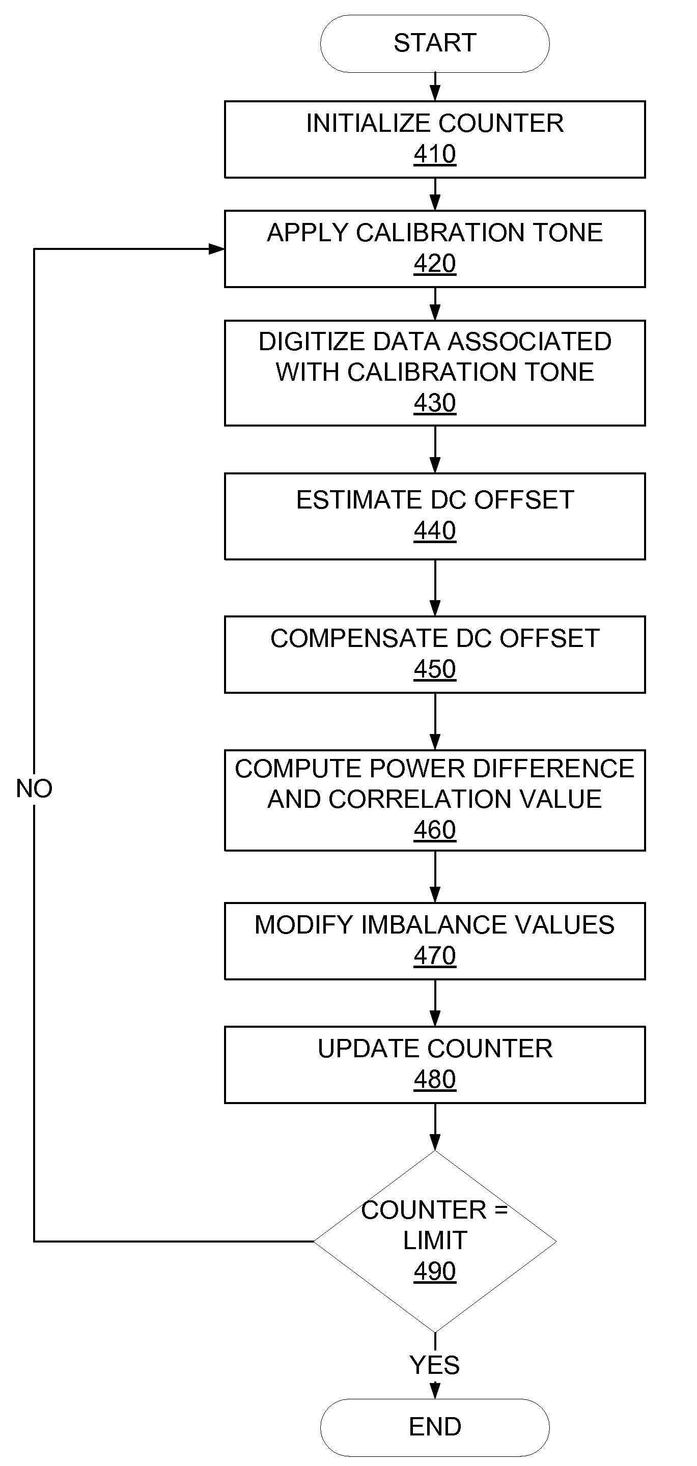 Method for fast convergence calibration of radio-frequency transceivers
