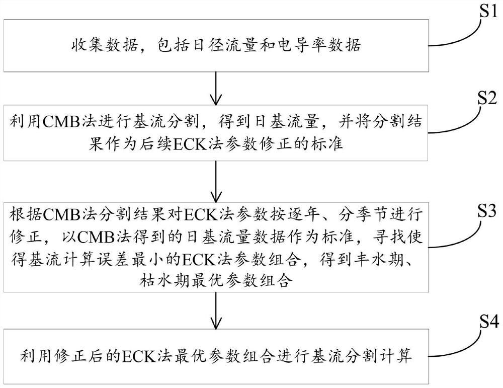 Basic flow segmentation method and device based on seasonal conductivity data correction