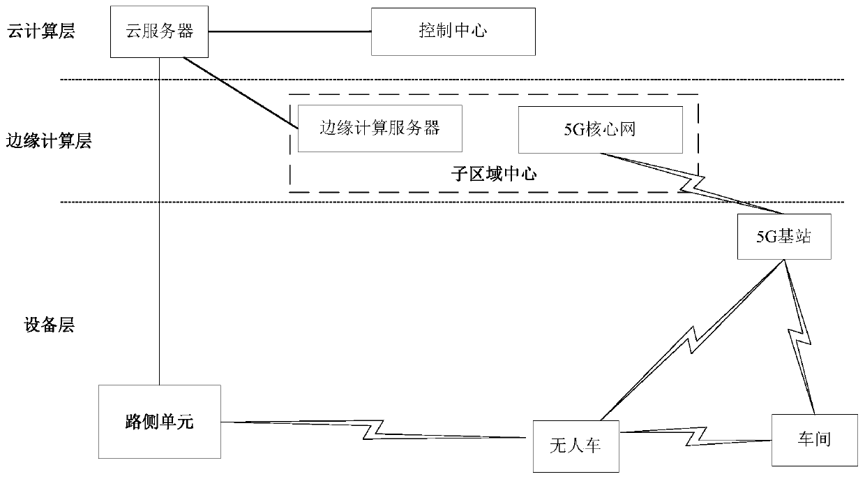 5G edge computing cloud-based unmanned vehicle architecture and control evaluation method thereof