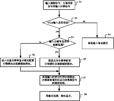 A VGA full resolution locking display system and method