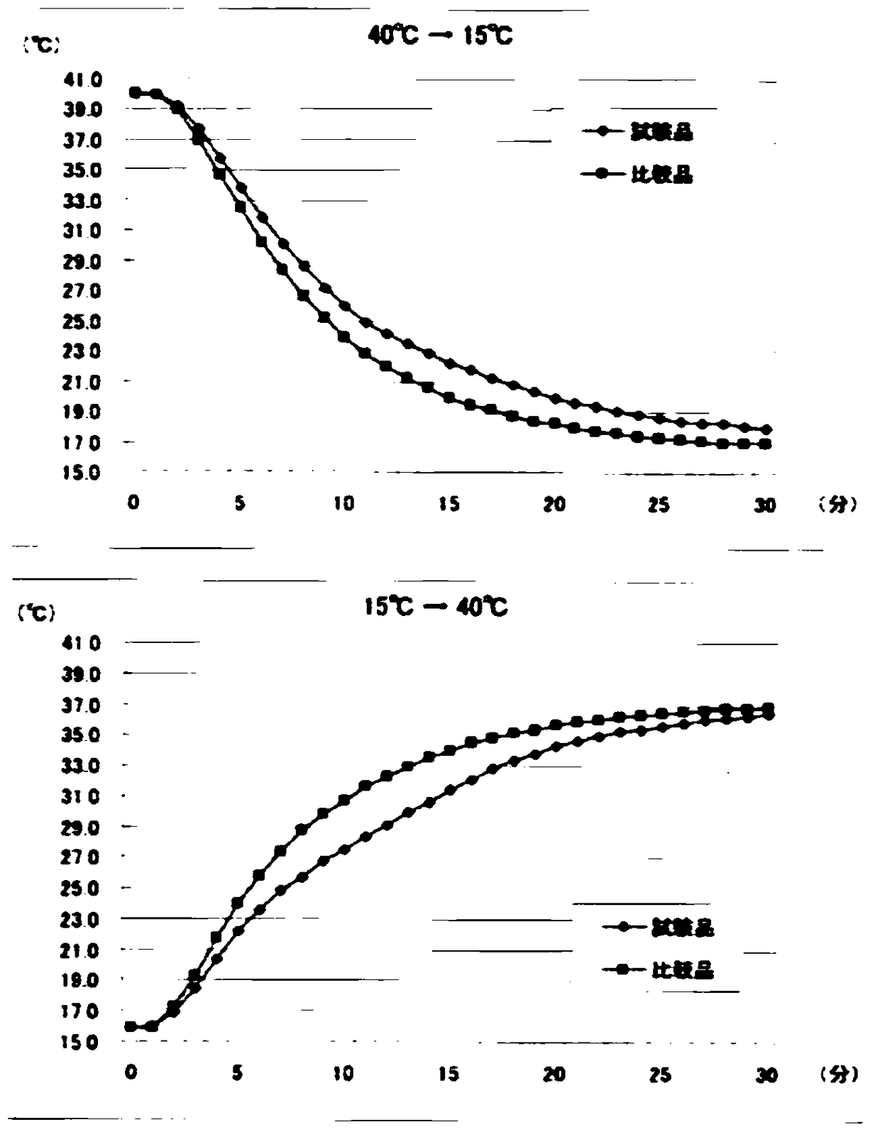 A kind of temperature control sponge and preparation method thereof