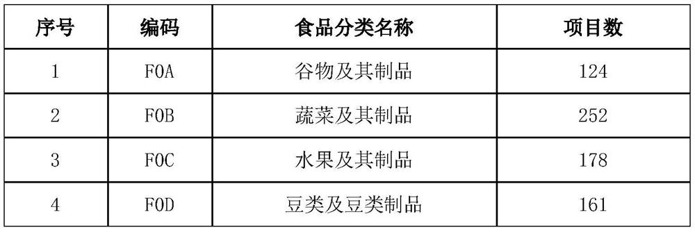 Food mapping and labeling system and food coding method