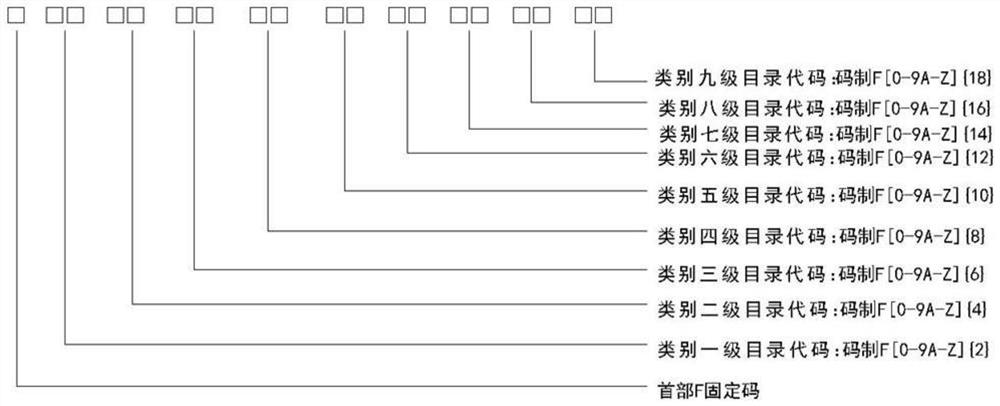 Food mapping and labeling system and food coding method