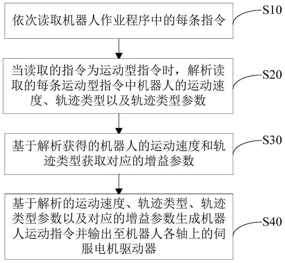 Robot servo motor gain parameter control method and system