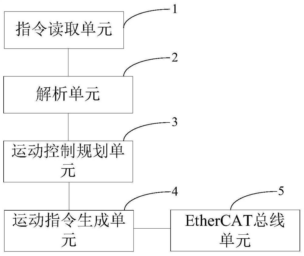 Robot servo motor gain parameter control method and system