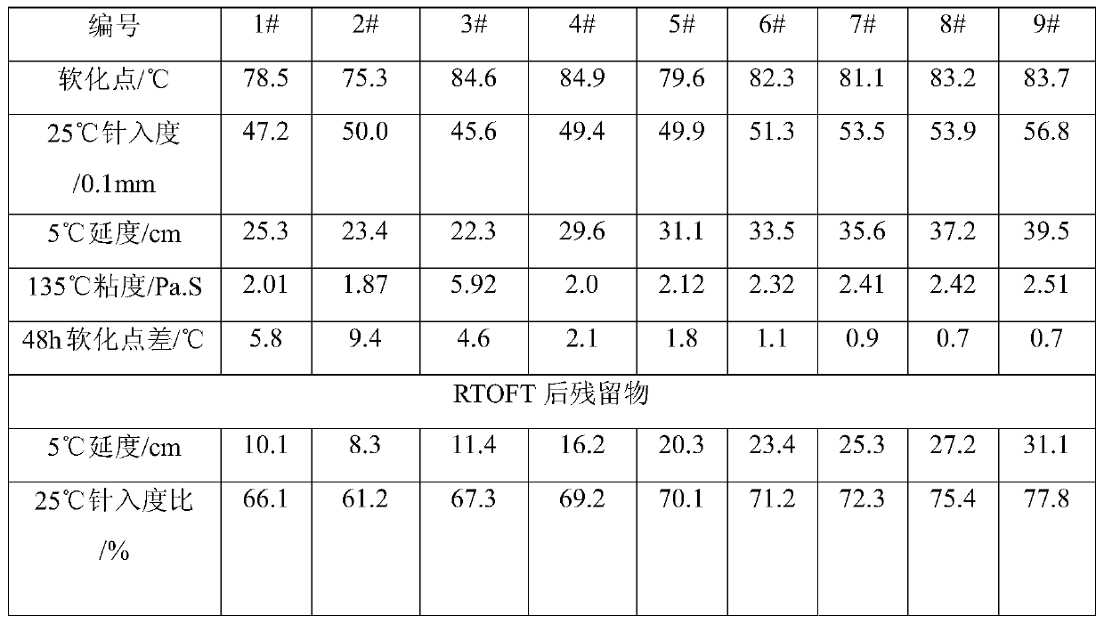 A storage-stable, aging-resistant composite SBS particle asphalt modifier and preparation method thereof