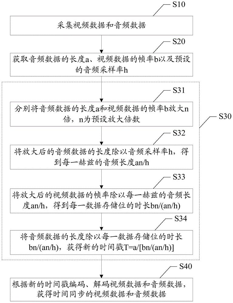 Method and device for recording an audio and video synchronization timestamp