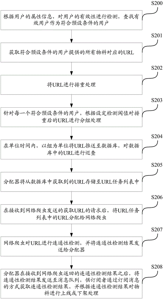 Method, device and system for patrolling material link addresses