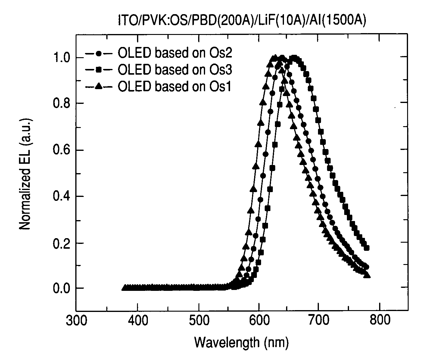 Phosphorescent Osmium (II) complexes and uses thereof