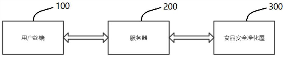 A control method and system for an intelligent food safety purification house