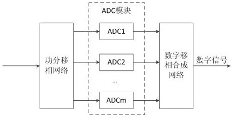 A system and method for reducing adc harmonic level based on digital phase-shift synthesis