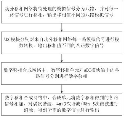 A system and method for reducing adc harmonic level based on digital phase-shift synthesis