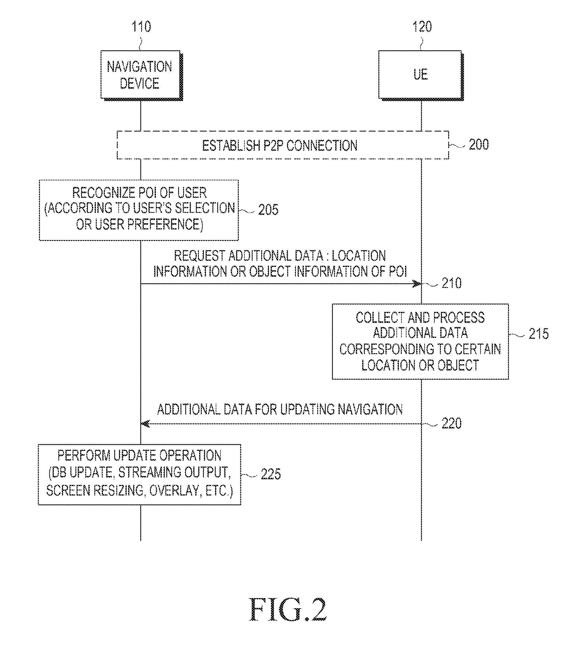 Scheme for updating navigation through communication with user equipment