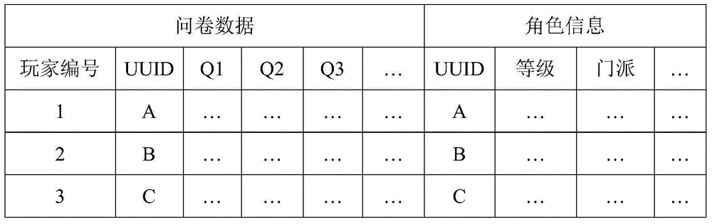 Game questionnaire data processing method and device