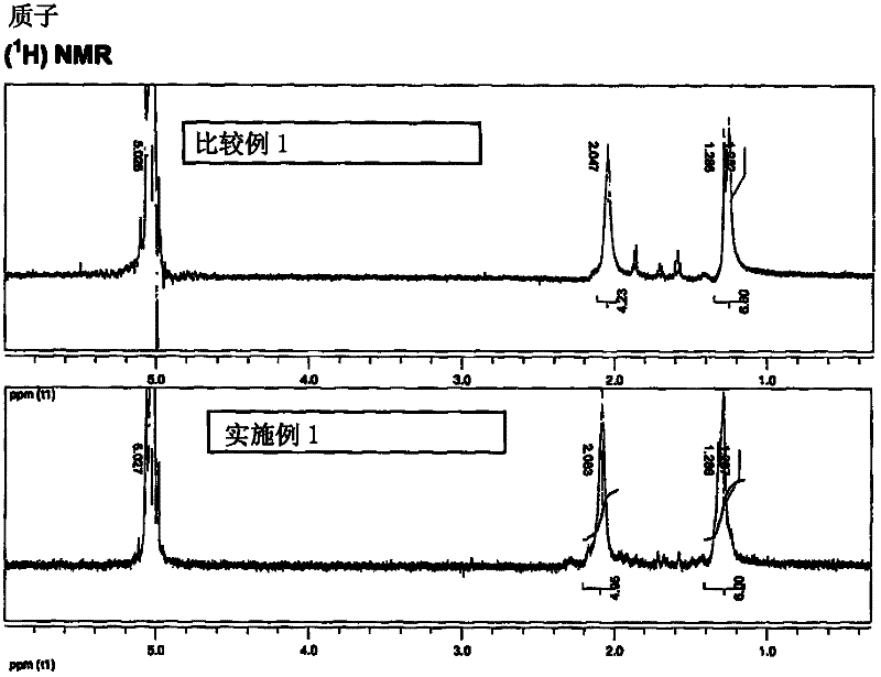 Synthesis method using ionic liquids