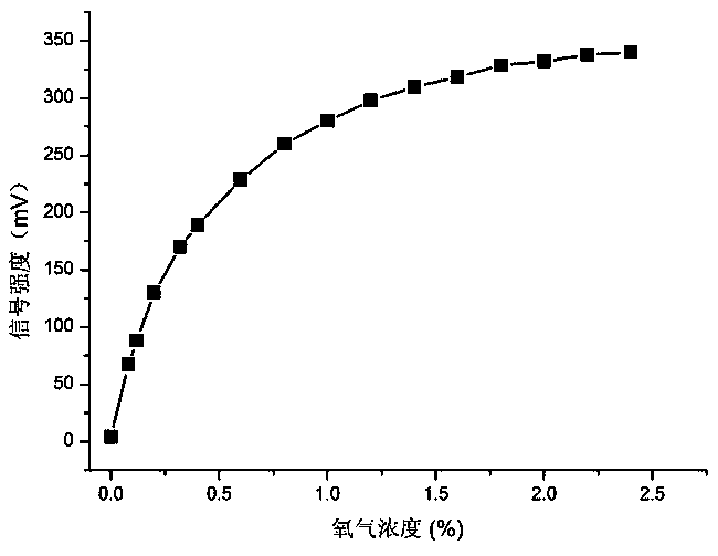 Real-time monitoring method for oxygen in fruit and vegetable storage environment