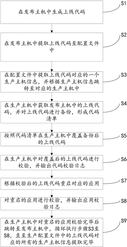 Application synchronization and release method and system based on cloud environment