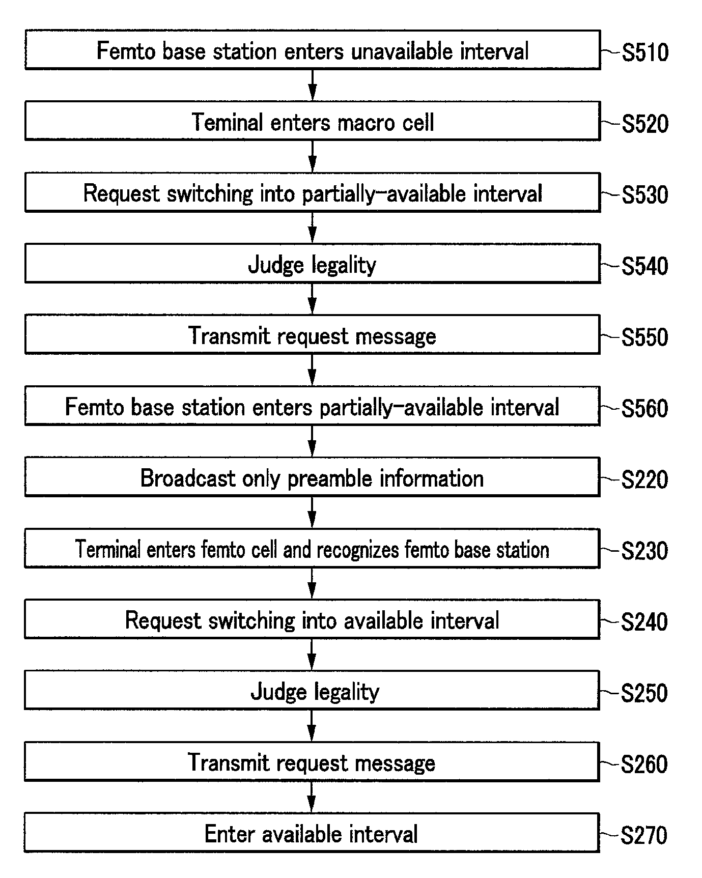 Method and device for management of femto base station