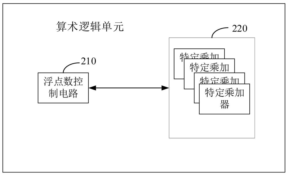 Arithmetic logic unit, floating-point number processing method, GPU ...