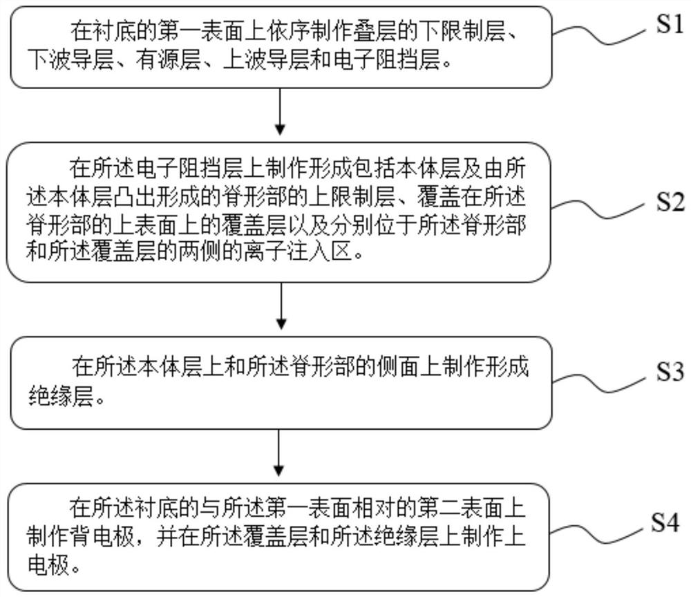 A kind of ridge waveguide semiconductor laser and its preparation method