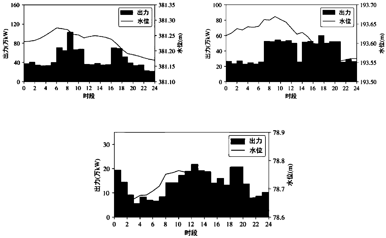 Hydropower station short-term multi-target power generation plan compilation method and system for peak load regulation of a power grid