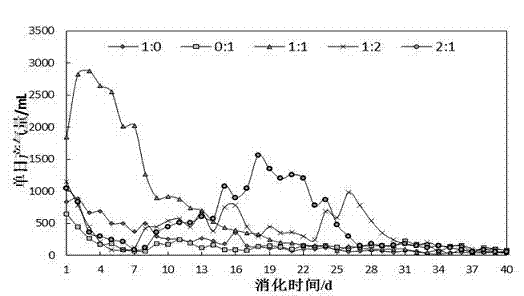 Method for improving performance of methane produced by anaerobic reaction on manure