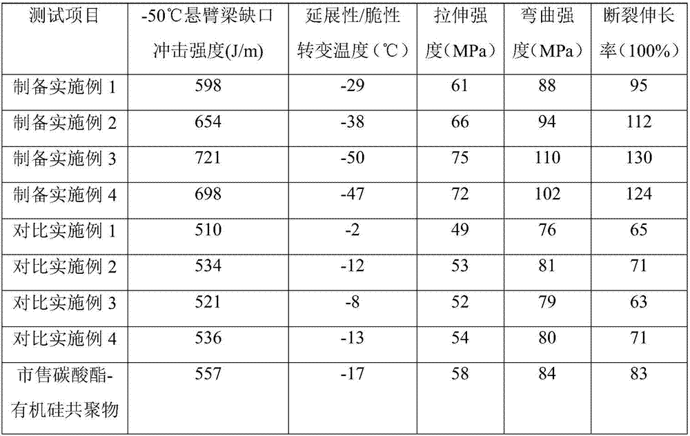 Low temperature resistant non-transparent high-impact random copolymerization polycarbonate, preparation method and application thereof
