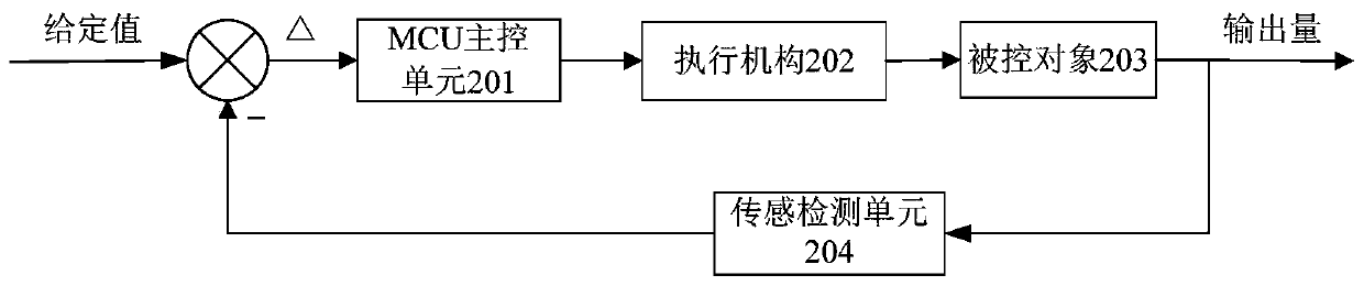 Fan control method and device with wind speed capable of being adjusted automatically and fan