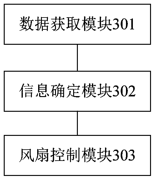 Fan control method and device with wind speed capable of being adjusted automatically and fan