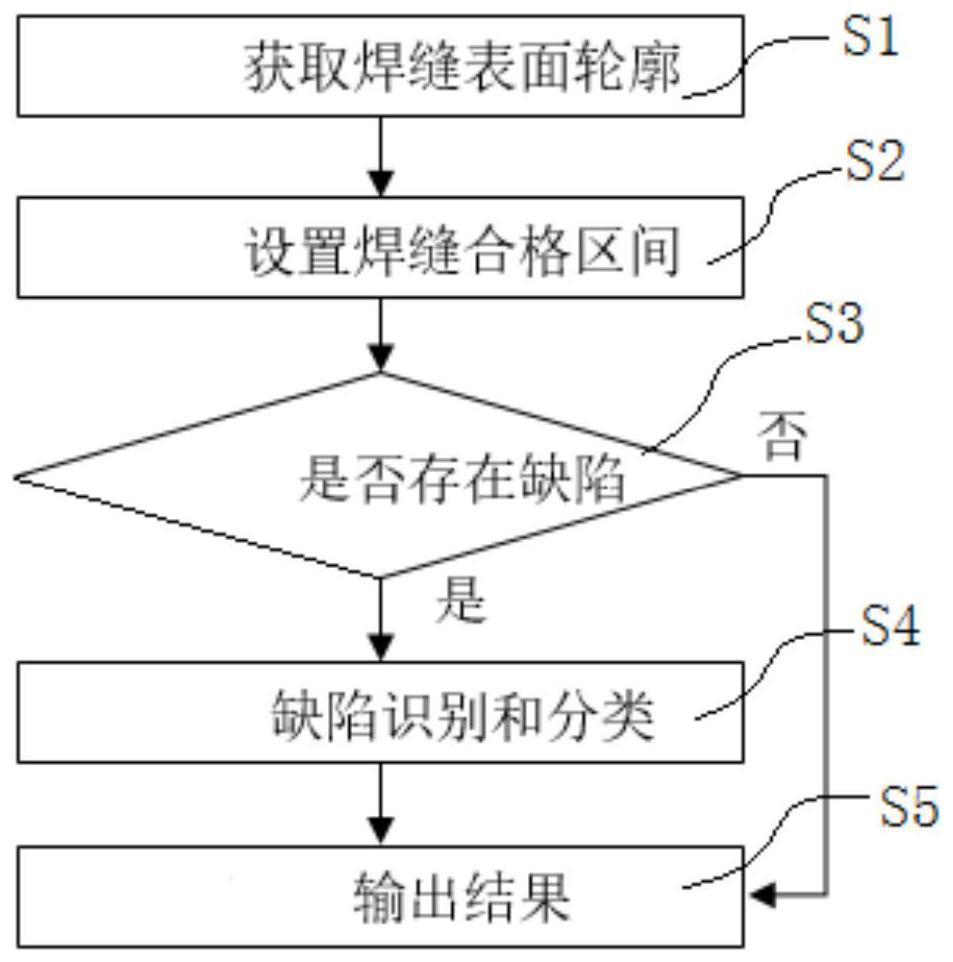 A method for detecting surface defects of laser brazing welds based on envelope recognition