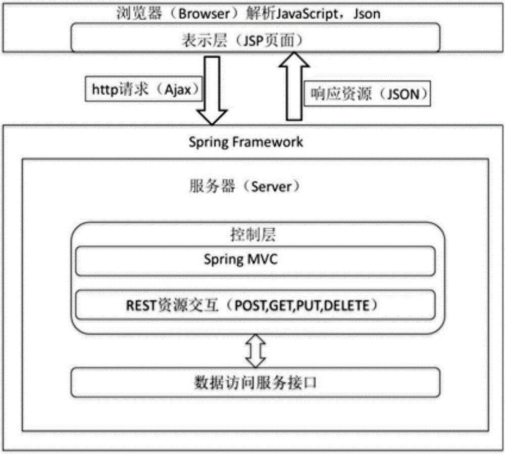 WEB development method based on AJAX (Asynchronous JavaScript and XML) and Spring MVC (model view controller)