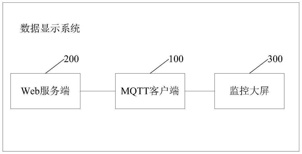 Data display method, client and system based on MQTT protocol