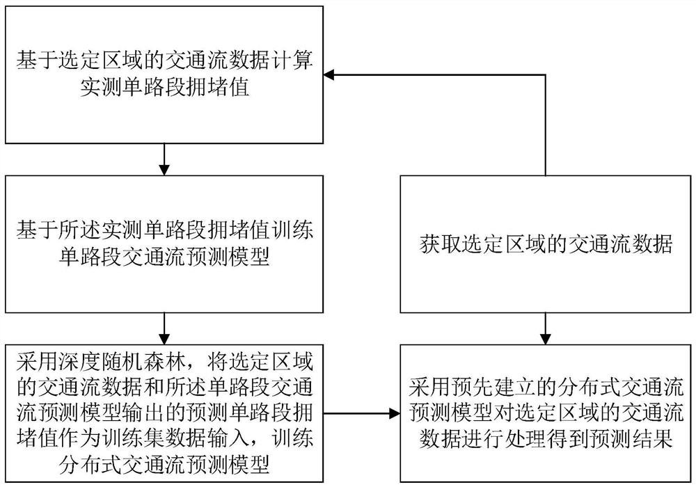 A Distributed Traffic Flow Prediction Method and System