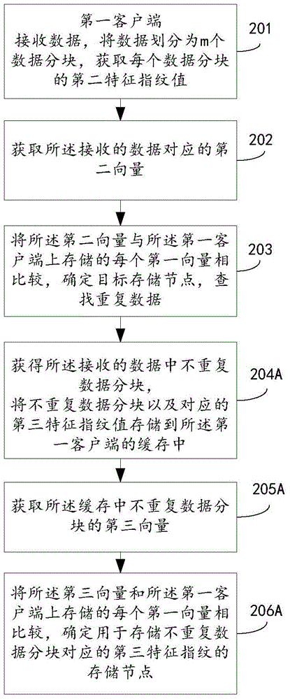 A data processing method, system and client