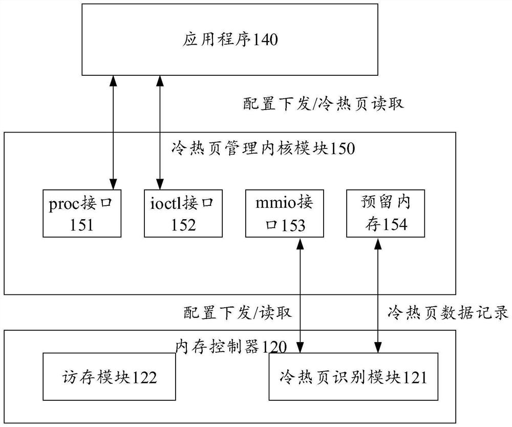 Cold and hot page statistical method and device